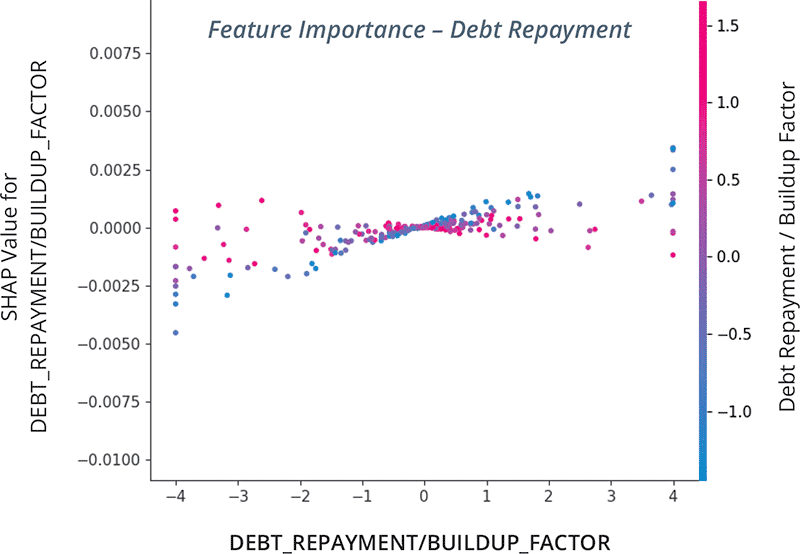 Feature Importance – Debt Repayment