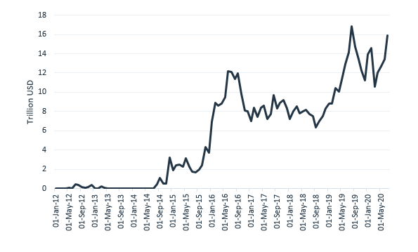 July 2020 - Negative Yielding Debt Back To Peak Levels - Tactical Fund ...