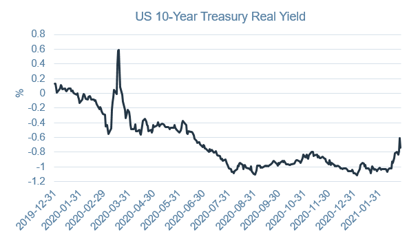 202102_us-10-year-treasury-real-yield.png